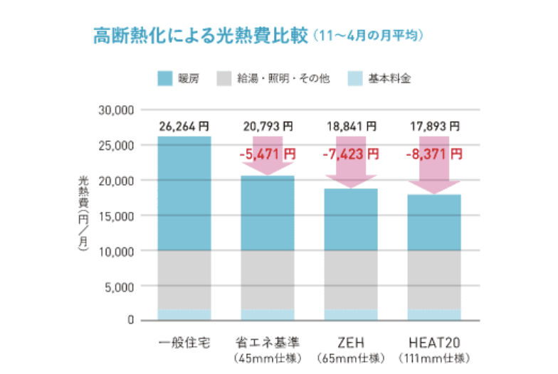 快適な上に光熱費も節約できる