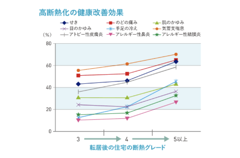 断熱性能の高い住宅で健康に暮らす