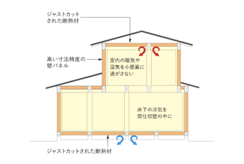 隙間をなくし熱を逃がさない