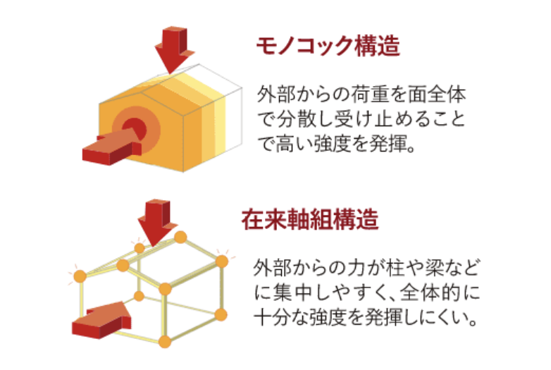 モノコック構造