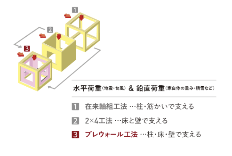 プレウォール工法